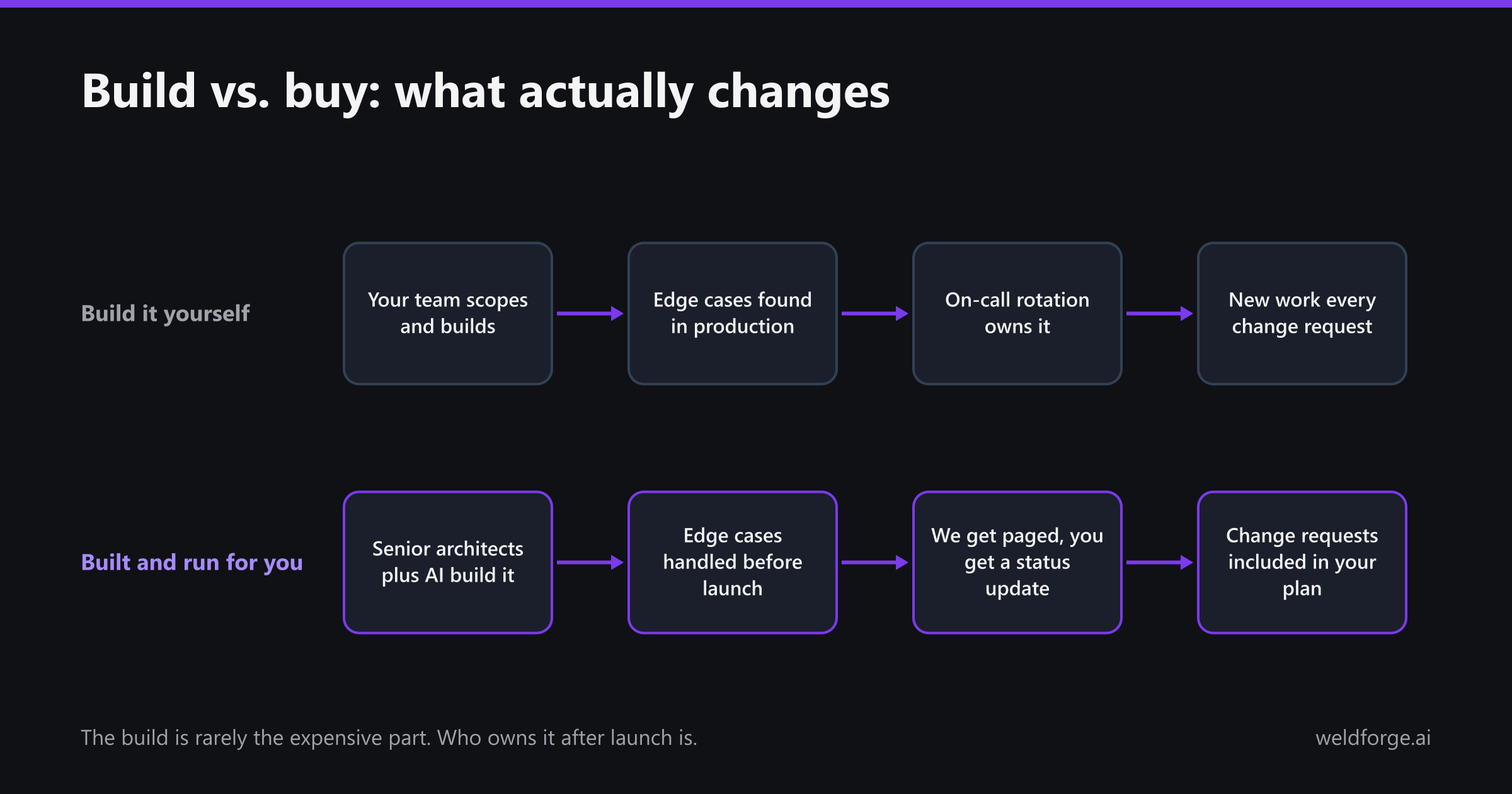 Build it yourself versus having an integration built and run for you