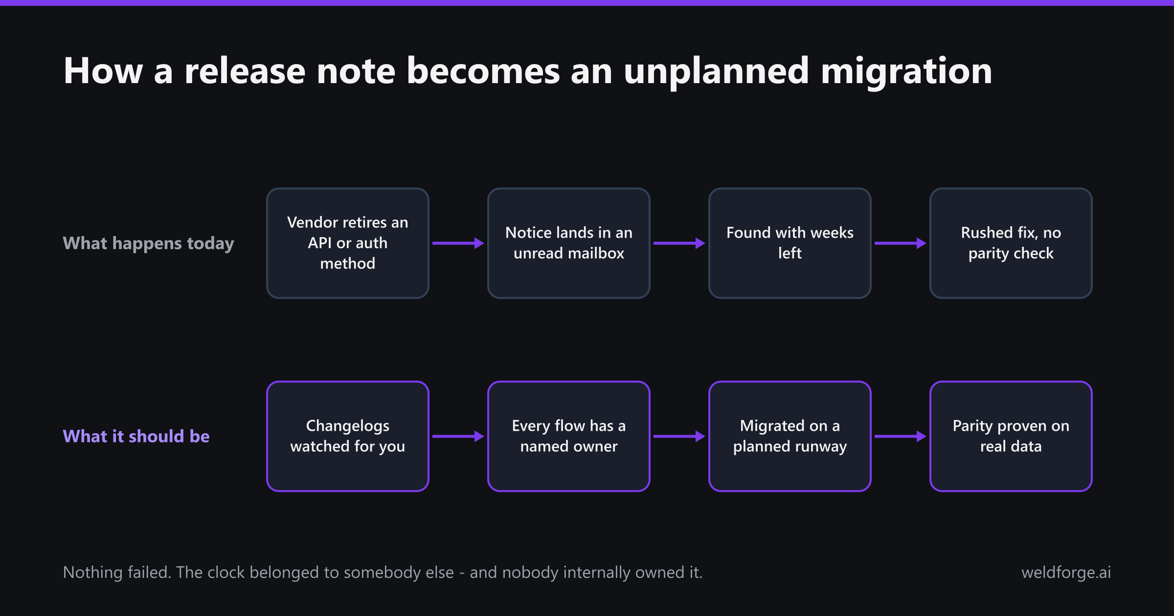 A working integration hit by a vendor deprecation notice, and the unplanned migration that follows