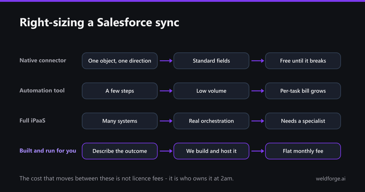 Four ways to run an integration, from a native connector up to a fully managed build