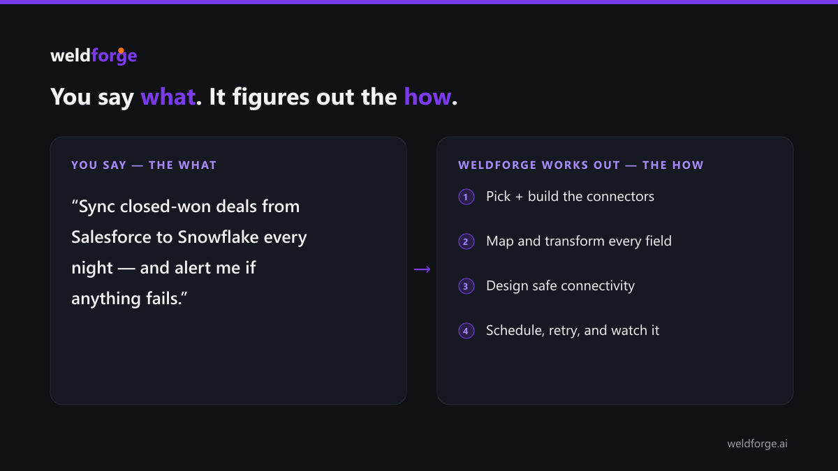 You say what — “sync closed-won deals from Salesforce to Snowflake every night” — and Weldforge works out the how: builds the connectors, maps and transforms the fields, designs safe connectivity, and schedules, retries and watches it.