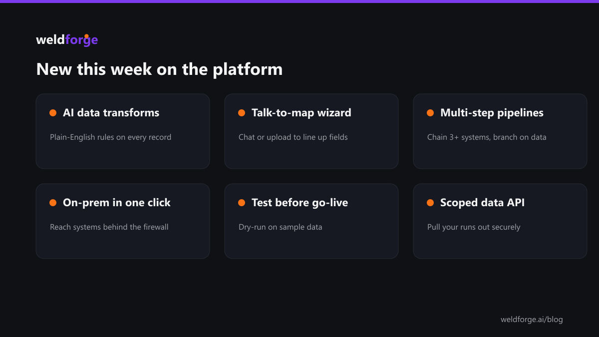 New this week on the platform: AI data transforms, talk-to-map wizard, multi-step pipelines, on-prem in one click, test before go-live, and a scoped data API.