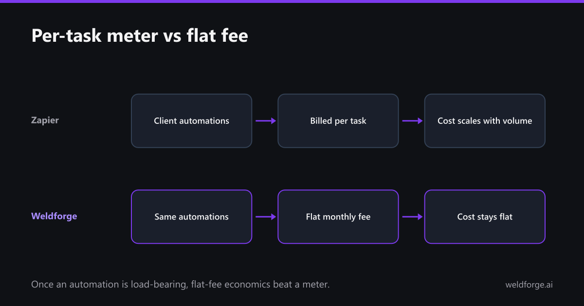 Per-task pricing scales with volume while a flat monthly fee stays flat